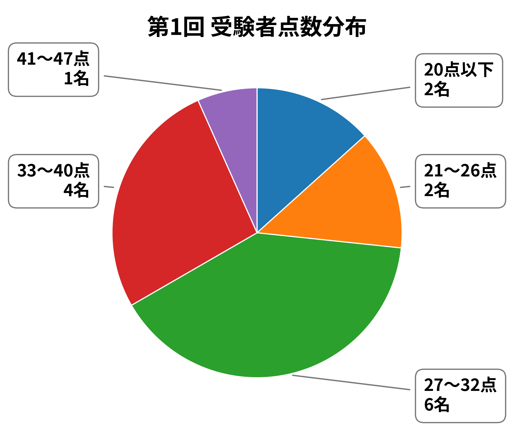 受験者点数分布